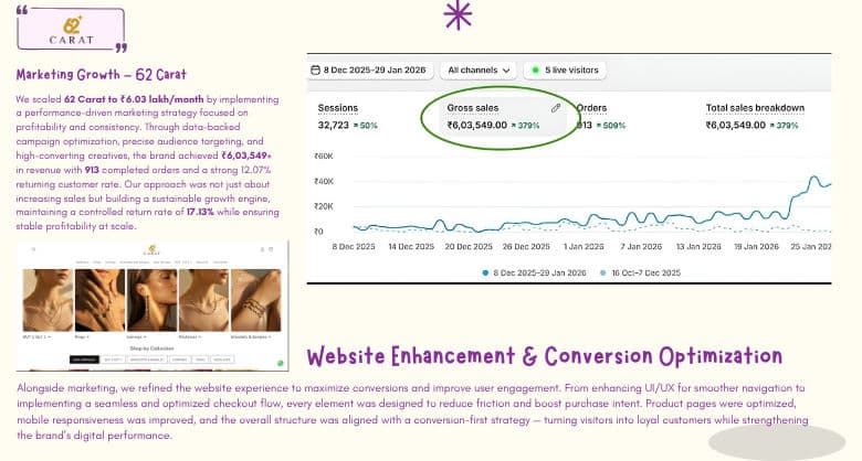 Jewellery Brand Scaled to ₹6.03L/Month Profit